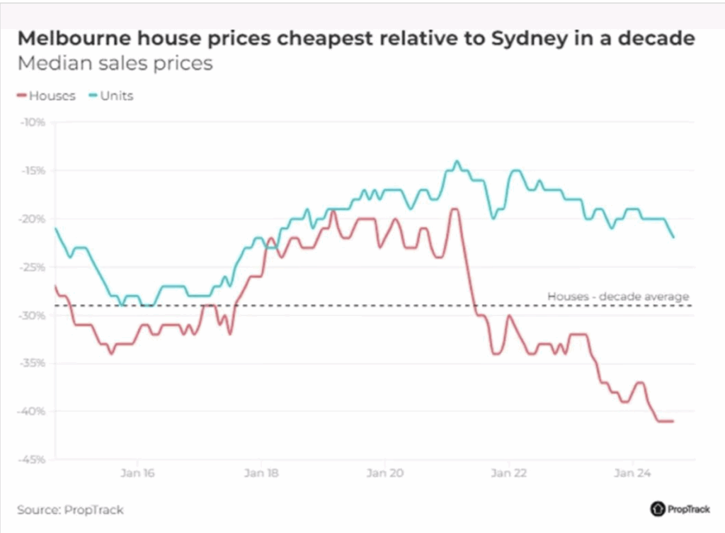 Melbourne Property Investment